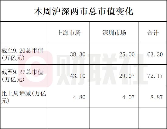 凤凰资讯：一肖一码中-沪深股市周增9万亿市值